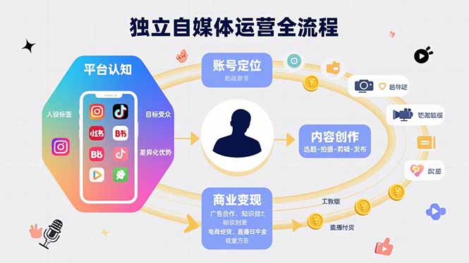 （15668期）独立自媒体运营的全流程，从平台认知、账号定位、内容创作到商业变现-入圈