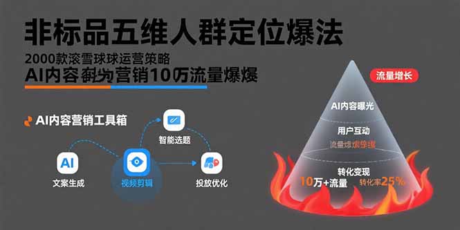 （15619期）非标品五维人群定位法，2000款滚雪球运营策略，AI内容营销10万流量引爆-入圈