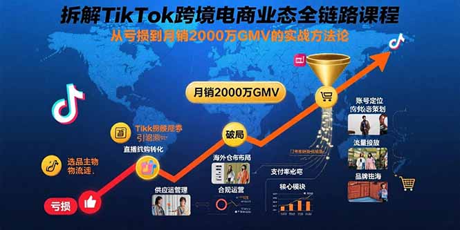 （15706期）拆解TikTok跨境电商业态全链路课程：从亏损到月销2000万GMV的实战方法论-入圈