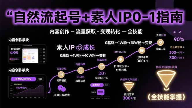 （15683期）自然流起号+素人IP0-1指南，快速掌握内容创作-流量获取-变现转化-全技能-入圈