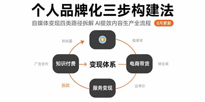 （15617期）个人品牌化三步构建法-8月：自媒体变现四类路径拆解 AI提效内容生产全流程-入圈